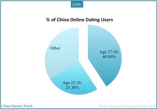 Dating statistics in China